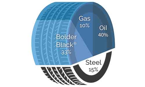 How Bolder Industries boosts sustainability with environment-friendly recovered carbon black
