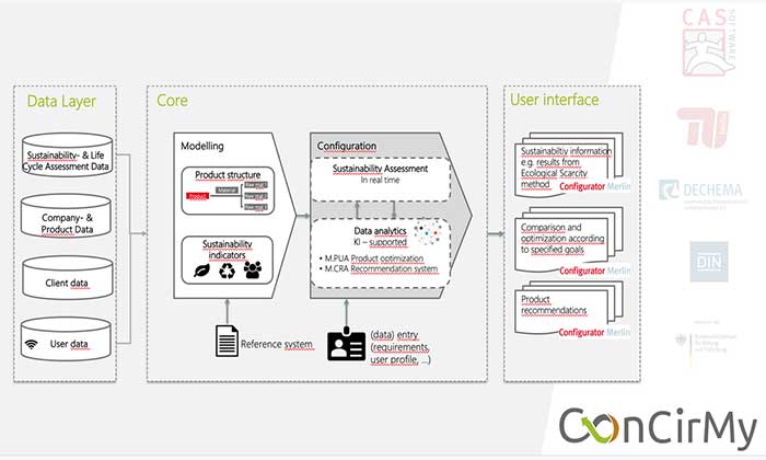 ConCirMy: new digital tool to provide environmental data to tire supply chain stakeholders