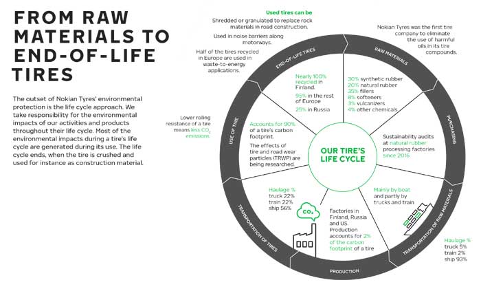 Nokian Tyres to use recycled and renewable materials by 2025