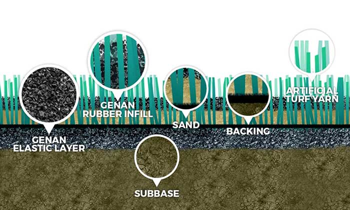 Genan on the ongoing political process in EU regarding rubber granulate infill