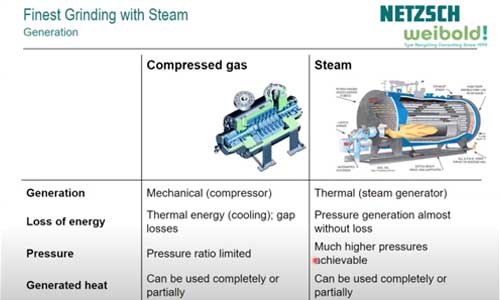 Netzsch’ Weibold’s webinar on jet milling and rCB refinement spawns high interest