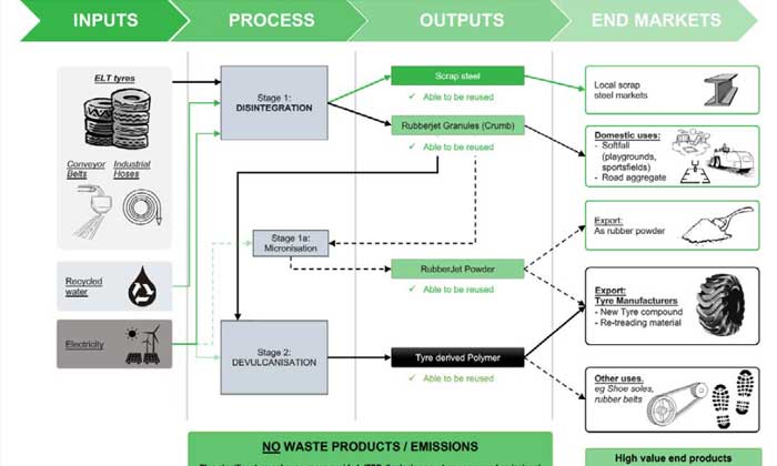 OTR tire devulcanization project receives support in Australia